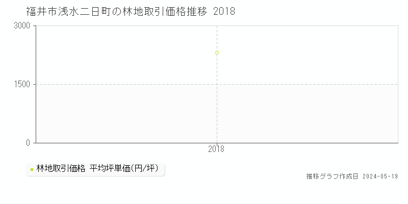 福井市浅水二日町の林地取引事例推移グラフ 