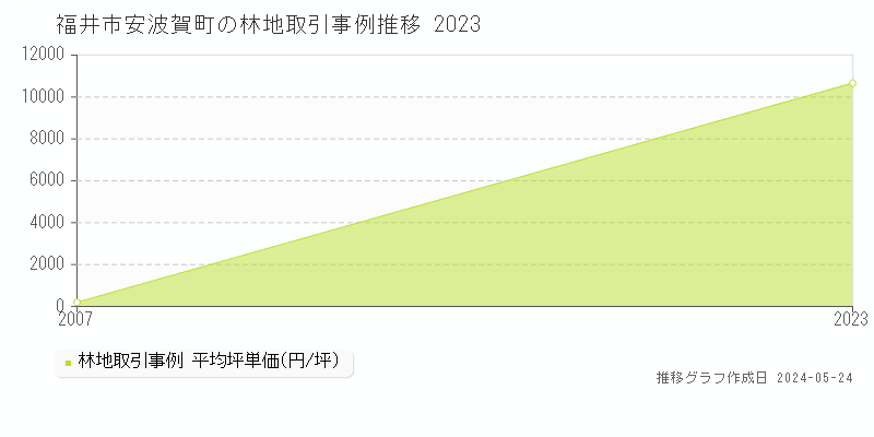 福井市安波賀町の林地価格推移グラフ 