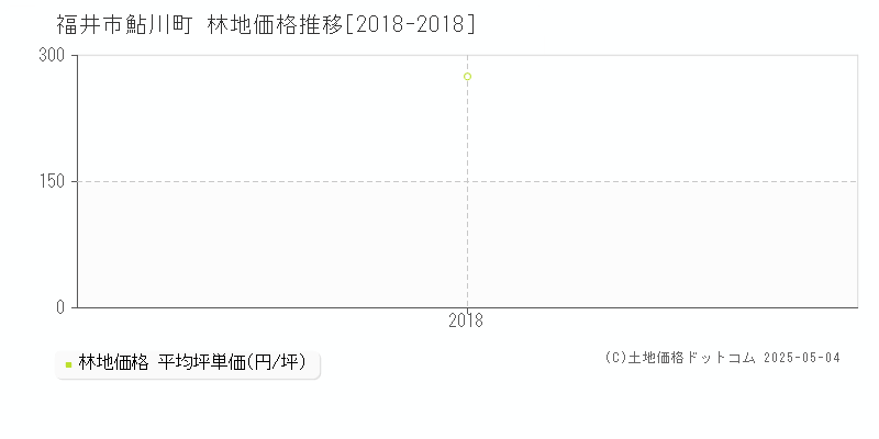 鮎川町(福井市)の林地価格推移グラフ(坪単価)[2018-2018年]