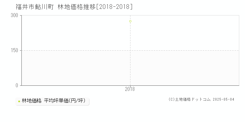 福井市鮎川町の林地価格推移グラフ 