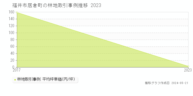 福井市居倉町の林地価格推移グラフ 