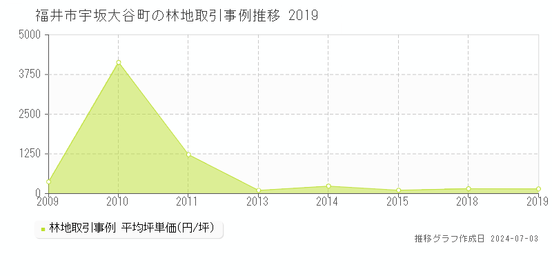 福井市宇坂大谷町の林地価格推移グラフ 