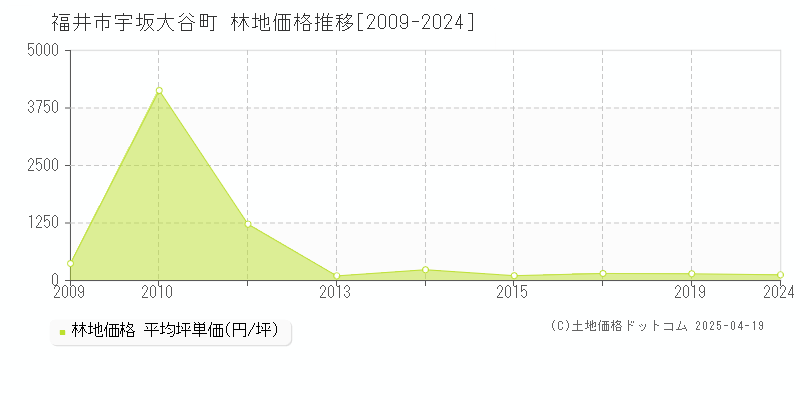 福井市宇坂大谷町の林地価格推移グラフ 