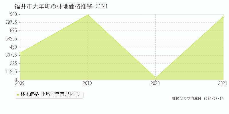 福井市大年町の林地価格推移グラフ 
