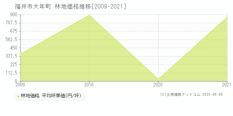 福井市大年町の林地価格推移グラフ 