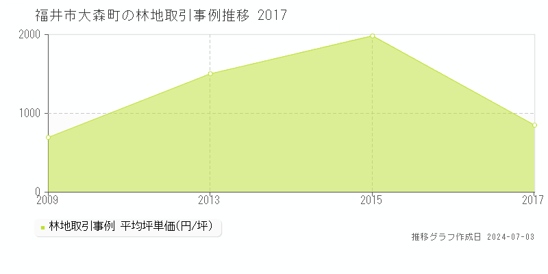 福井市大森町の林地価格推移グラフ 