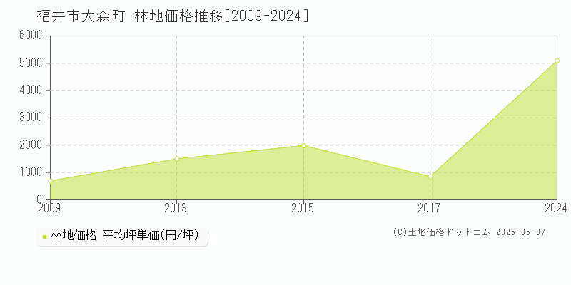 大森町(福井市)の林地価格推移グラフ(坪単価)[2009-2024年]