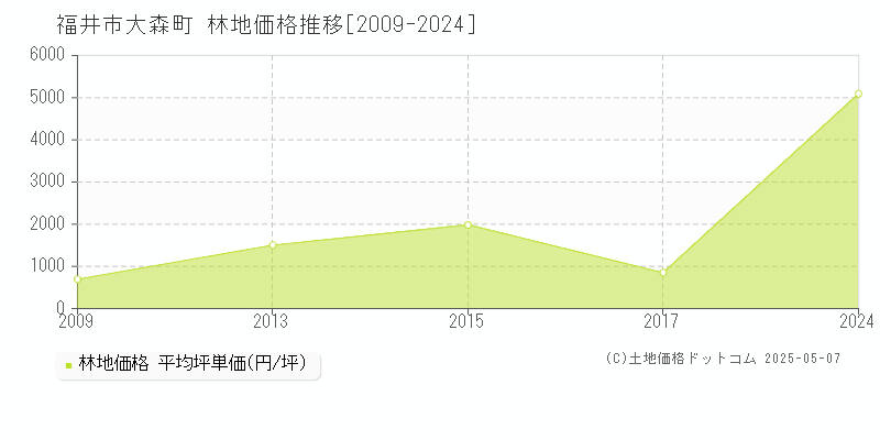 福井市大森町の林地価格推移グラフ 