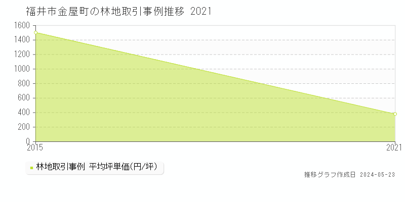 福井市金屋町の林地価格推移グラフ 