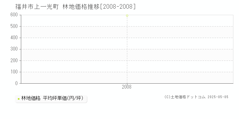 上一光町(福井市)の林地価格推移グラフ(坪単価)[2008-2008年]