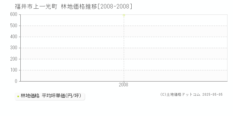 福井市上一光町の林地取引事例推移グラフ 