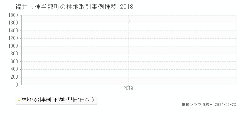 福井市神当部町の林地価格推移グラフ 
