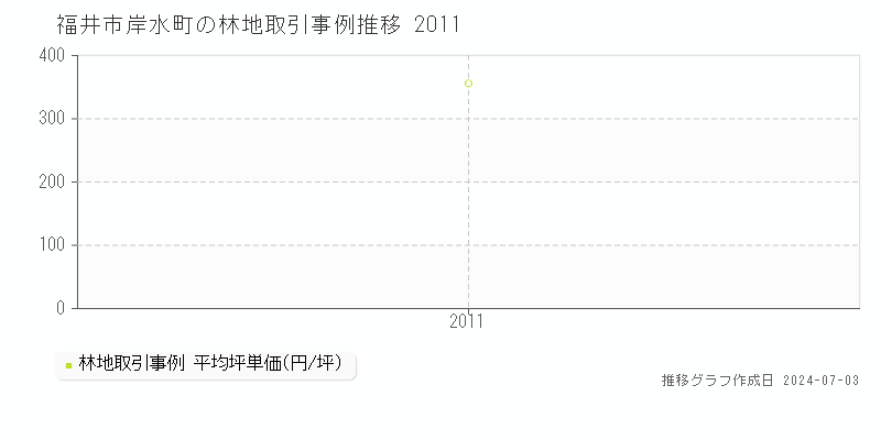 福井市岸水町の林地価格推移グラフ 