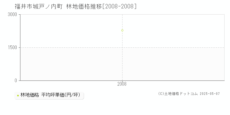 城戸ノ内町(福井市)の林地価格推移グラフ(坪単価)[2008-2008年]