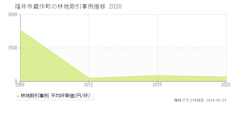福井市蔵作町の林地価格推移グラフ 