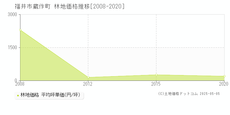 蔵作町(福井市)の林地価格推移グラフ(坪単価)[2008-2020年]