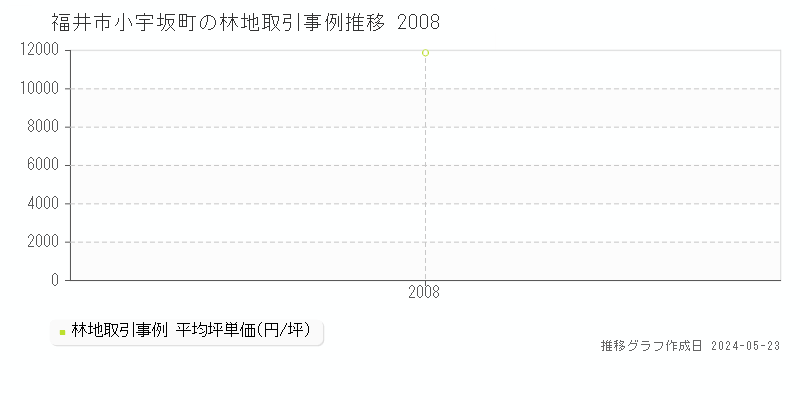 福井市小宇坂町の林地価格推移グラフ 