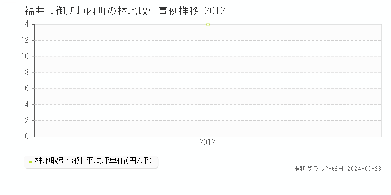 福井市御所垣内町の林地取引事例推移グラフ 