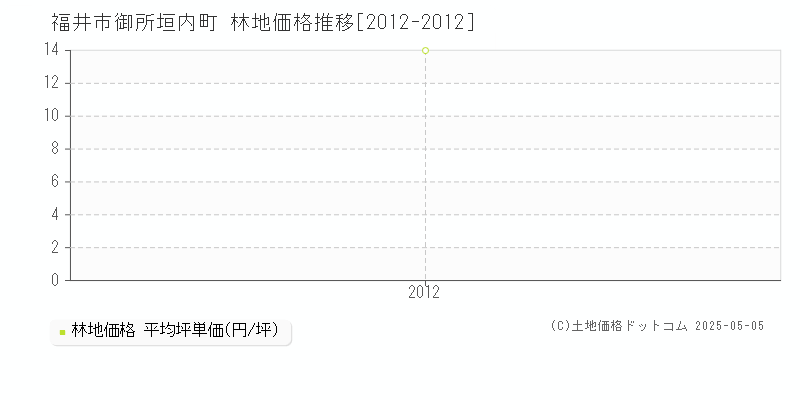 福井市御所垣内町の林地価格推移グラフ 