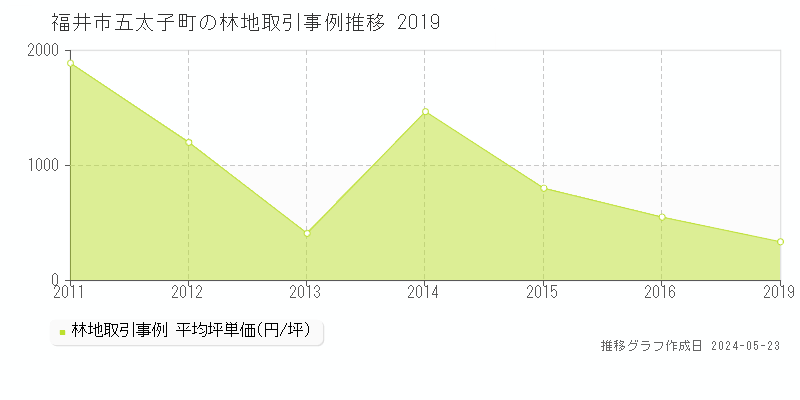 福井市五太子町の林地価格推移グラフ 