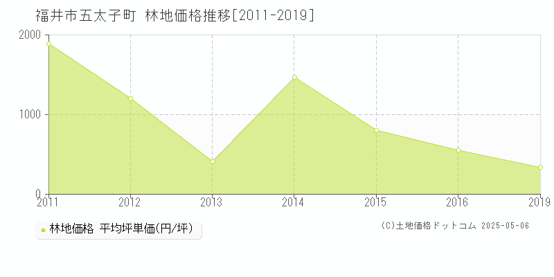 五太子町(福井市)の林地価格推移グラフ(坪単価)[2011-2019年]