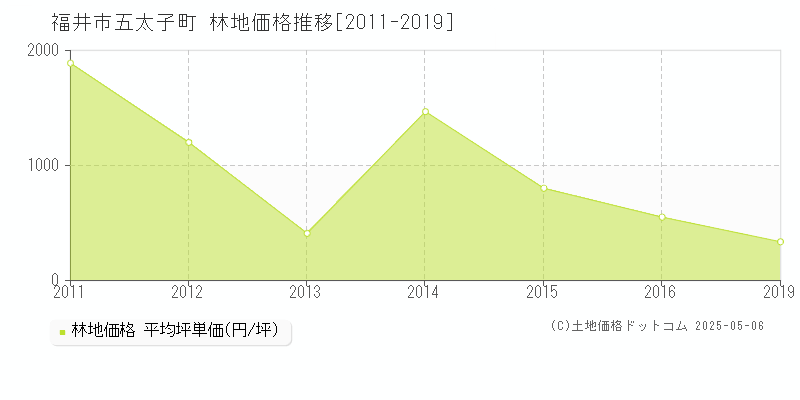 福井市五太子町の林地価格推移グラフ 