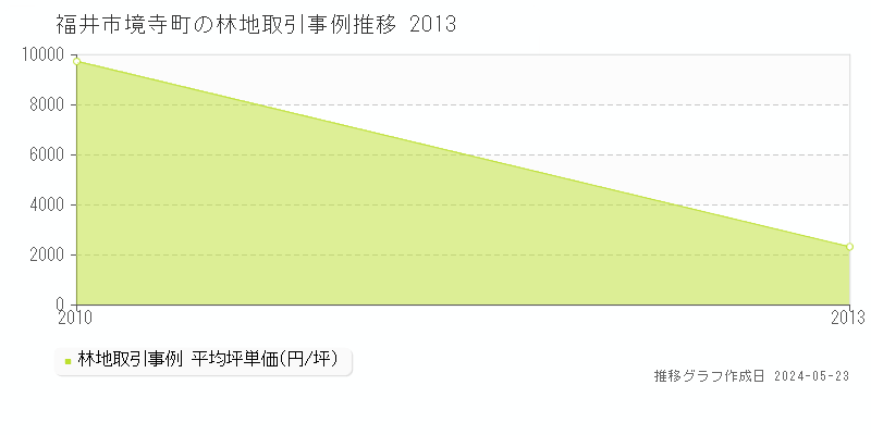 福井市境寺町の林地価格推移グラフ 
