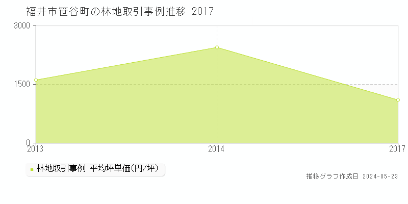 福井市笹谷町の林地価格推移グラフ 