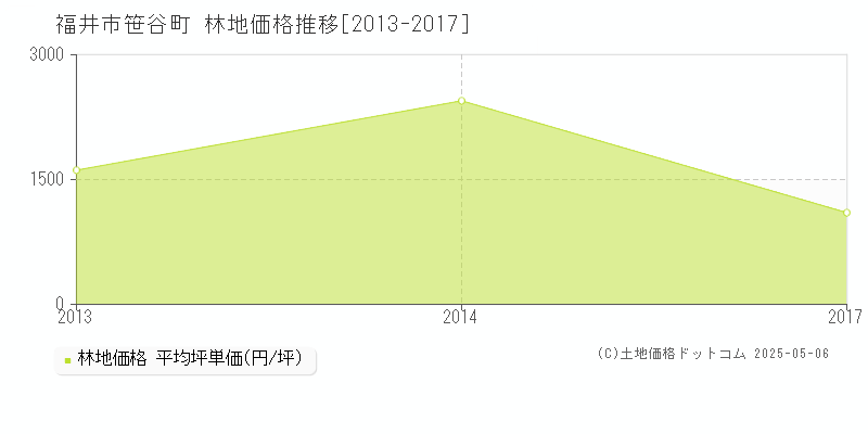 笹谷町(福井市)の林地価格推移グラフ(坪単価)[2013-2017年]
