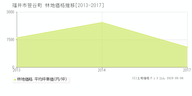 福井市笹谷町の林地価格推移グラフ 