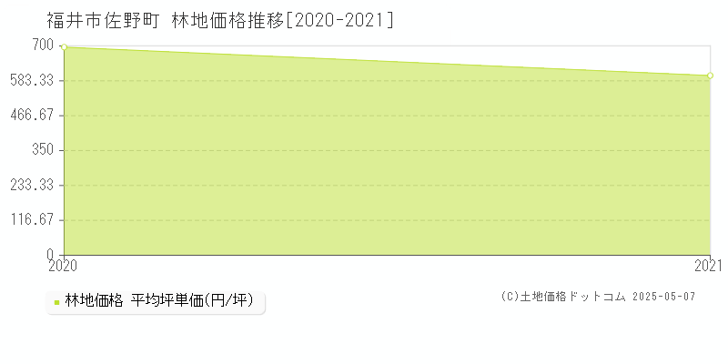 福井市佐野町の林地価格推移グラフ 