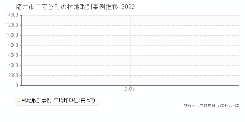 福井市三万谷町の林地価格推移グラフ 