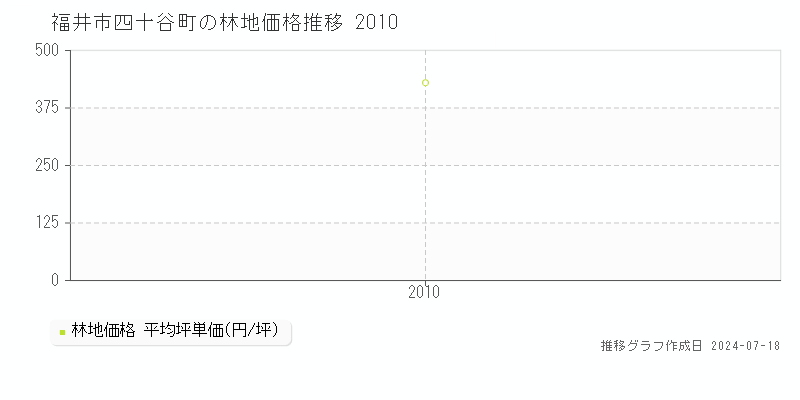 福井市四十谷町の林地価格推移グラフ 