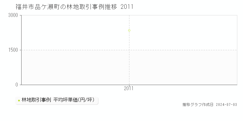 福井市品ケ瀬町の林地価格推移グラフ 