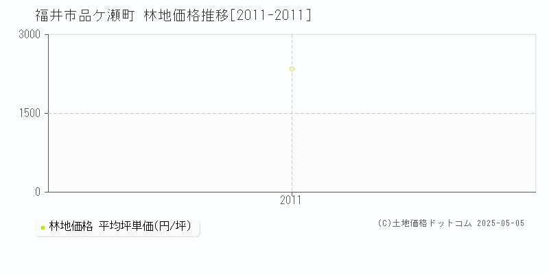 福井市品ケ瀬町の林地価格推移グラフ 