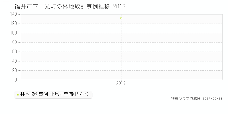 福井市下一光町の林地価格推移グラフ 