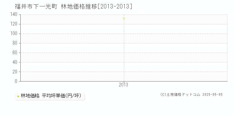 下一光町(福井市)の林地価格推移グラフ(坪単価)[2013-2013年]