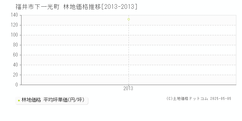 福井市下一光町の林地価格推移グラフ 