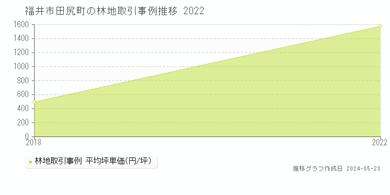 福井市田尻町の林地価格推移グラフ 