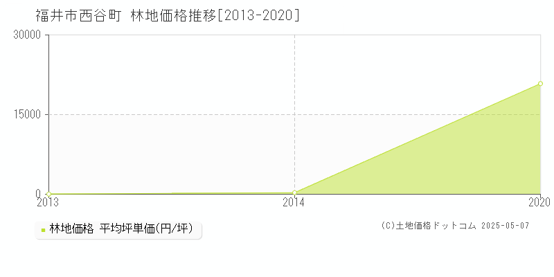 西谷町(福井市)の林地価格推移グラフ(坪単価)[2013-2020年]