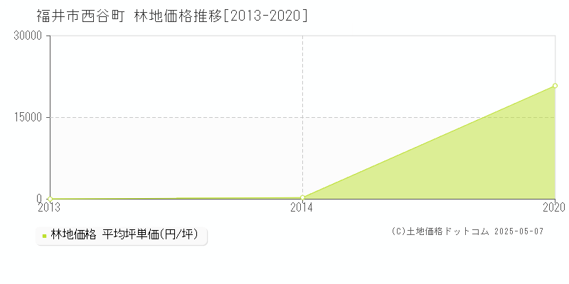 福井市西谷町の林地価格推移グラフ 