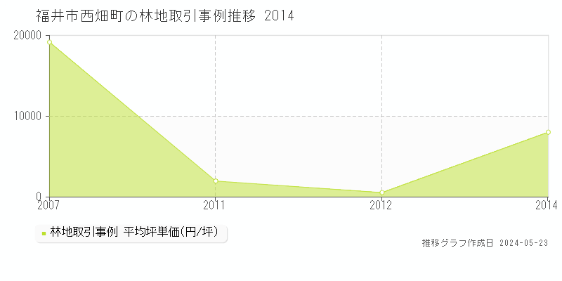 福井市西畑町の林地価格推移グラフ 