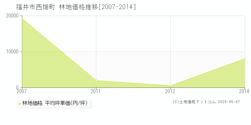 西畑町(福井市)の林地価格推移グラフ(坪単価)[2007-2014年]