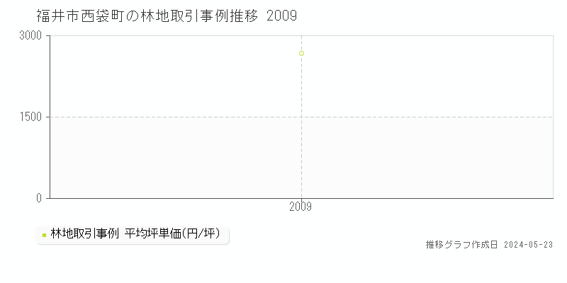 福井市西袋町の林地価格推移グラフ 