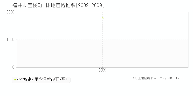 西袋町(福井市)の林地価格推移グラフ(坪単価)[2009-2009年]