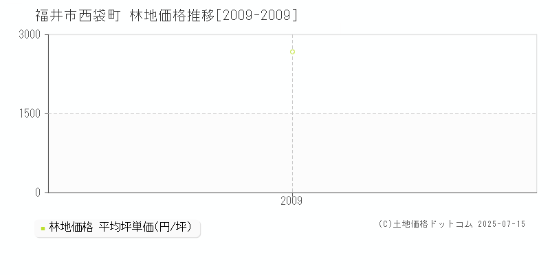 福井市西袋町の林地価格推移グラフ 