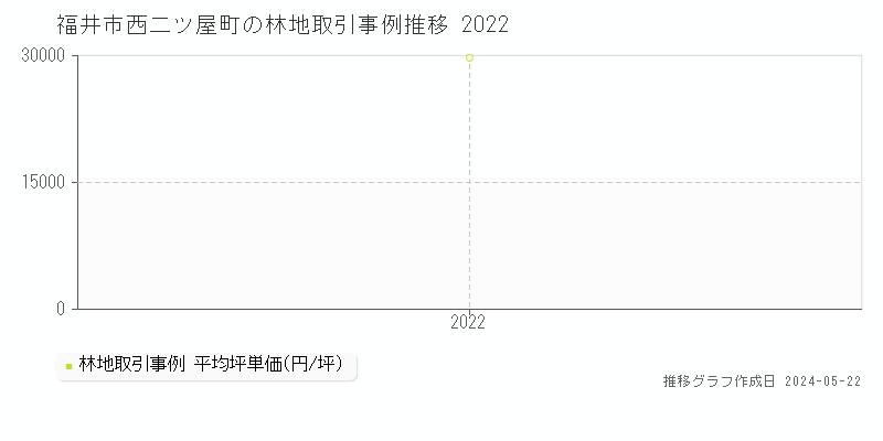 福井市西二ツ屋町の林地価格推移グラフ 