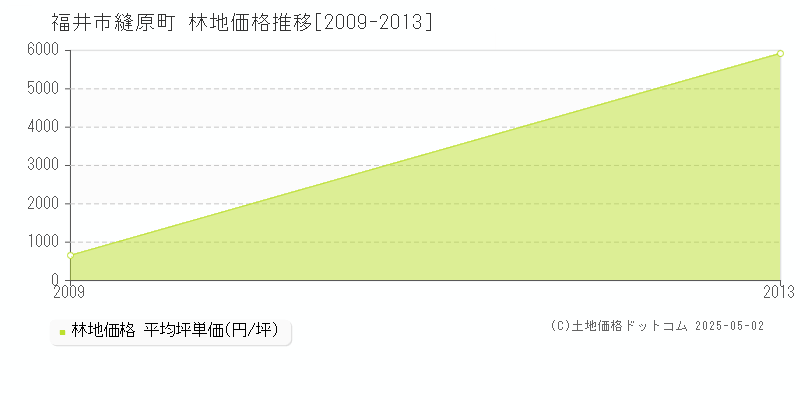 縫原町(福井市)の林地価格推移グラフ(坪単価)[2009-2013年]
