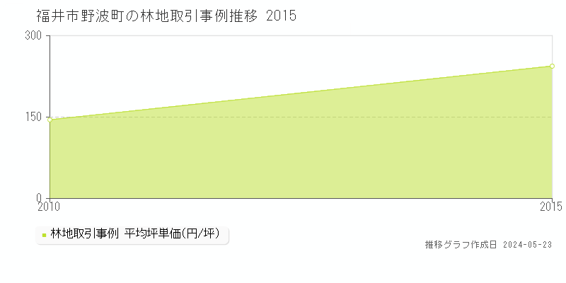福井市野波町の林地価格推移グラフ 