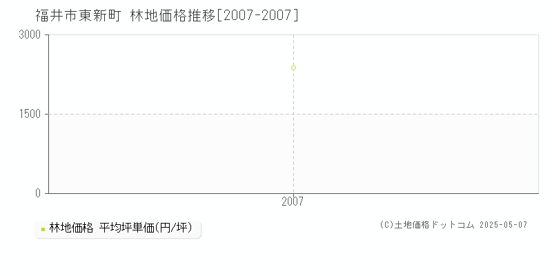 東新町(福井市)の林地価格推移グラフ(坪単価)[2007-2007年]